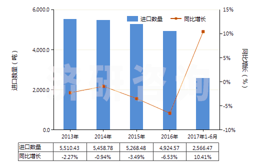 2013-2017年6月中國未加強或其他材料合制硫化橡膠管(不帶附件、硬質(zhì)橡膠除外)(HS40091100)進口量及增速統(tǒng)計